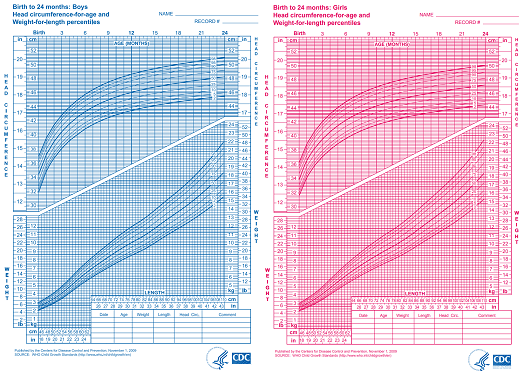 Illustration of Normal Growth in Pediatrics: Weight, Height, Head Circumference and Growth Patterns symptoms